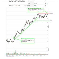 Shares of Simon Property Group Inc. (SPG) look to be testing some important resistance at approximately the $135.00 area. If price can break above this area, it could signal the end of the sideways pattern that the shares have been in since early June and another potential upleg may resume. Support for the shares can be found at the $118.00 level.
