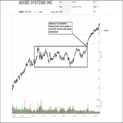 We last looked at Adobe Systems Inc. (ADBE) in the June 15th, 2021 Daily Stock Report when it had just entered the Neutral Zone of the SIA S&P100 Index Report at a price of $556.95. Today, we see that the shares have continued to remain strong and currently sit in the #11 spot in the Favored Zone of the Report.