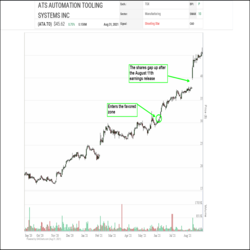 Shares of ATS Automation Tooling Systems Inc. (ATA.TO) have remained strong, and the uptrend has continued into new all-time highs. The shares currently sit in the #5 spot in the favored zone of SIA S&P/TSX Composite Index Report.  With yesterday’s closing price of $45.62 this represents an 45.6% increase since we last commented on it when it entered the favored zone two and a half months ago.