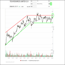 On Friday, the shares of Teck Resources Ltd. (TECK.B.TO) staged a significant breakout, closing above $30.00 for the first time since June, to signal that the recent consolidation phase has ended and accumulation has resumed.