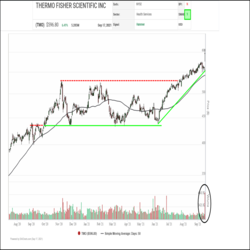 Last month, shares of Thermo Fisher Scientific (TMO) broke through the top of their channel near $530, ending a consolidation phase and signaling the start of a new rally phase. Since then, the shares have continued to climb. On Friday, they gapped up to a new all-time high on a spike in volume, indicating increased investor interest.