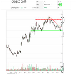 Uranium miner Cameco soared up the rankings in the SIA S&P/TSX 60 Index Report yesterday, climbing directly from the red zone to the Green Favored Zone by jumping 34 spots to 8th place in a single session.