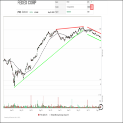 FedEx (FDX) shares are trading down 5.9% this morning after the company reported disappointing earnings, but its relative strength has been deteriorating since July. Since exiting the green zone, the shares have been steadily falling down the rankings in the SIA S&P 500 Index Report and have lost about 10.4% of their value. In the last month, the shares have dropped 12 spots to 62nd place and have slumped into the Red Unfavored Zone.