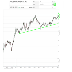 Yesterday, the shares of GFL Environmental Inc. (GFL.TO) touched a new intraday high. A close above $45.80 would confirm the completion of a bullish Ascending Triangle pattern and the start of a new advance.