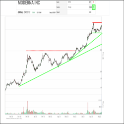 A recent correction in Moderna (MRNA) shares appears to have run its course with support coming in near $350. Following a successful retest, accumulation appears to be resuming with the shares climbing back up above $450.
