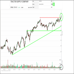 A major breakout is underway in Tractor Supply (TSCO) shares. TSCO spent half of the spring and most of the summer stuck in consolidation mode, trading between $170 and $200. Through this period, the shares remained above their longer-term uptrend support line, keeping it intact. In the last few days, accumulation has accelerated with the shares rallying up off of $190 on increasing volumes.