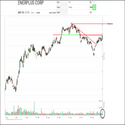 Enerplus (ERF.TO) continues to turn the corner, closing at its highest level since July with a 6.6% one-day rally on increased volume (lower circle) indicating renewed investor interest. The shares have already snapped a downtrend line which signaled the start of their turnaround.