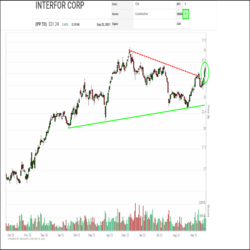 Interfor Corp. (IFP.TO) shares have come back under accumulation since establishing a higher low near $23.50 back in August. Earlier this month, they snapped out of a downtrend and confirmed the start of a new upswing with a breakout over $30.00.