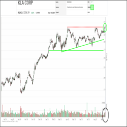 In the last few days, shares of KLA Corp. (KLAC) have been climbing on increasing volume, a sign of renewed accumulation. Yesterday, they broke out to a new all-time high, resolving a sideways consolidation channel to the upside and also completing a bullish Ascending Triangle pattern, signaling the start of a new rally phase.