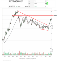In August, shares of Methanex Corp. (MX.TO) completed a bullish Falling Wedge pattern, snapped out of a downtrend and confirmed the breakout by regaining $45.00. The shares have continued to climb into September and yesterday, they broke out over $50.00 to confirm their uptrend continues.