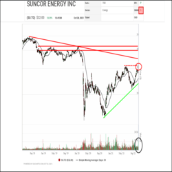 Suncor Energy staged a major breakout yesterday, gapping up on the open, regaining $30.00, and blasting through the top of the $21.50 to $31.50 trading range that had been in place since June, all on a spike in volume, indicting a surge of renewed bullish interest from investors and signaling the start of a new upleg within a larger recovery trend.
