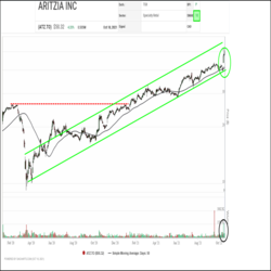 Since we last mentioned clothing retailer Aritzia* (ATZ.TO) in the August 25th issue of the Daily Stock Report, the shares have gained 24.1% and have remained near the top of the Green Favored Zone in the SIA S&P/TSX Composite Index Report. Yesterday, the shares moved up 5 positions to 2nd place.