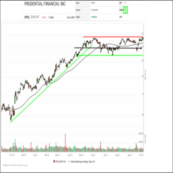 Prudential Financial (PRU) shares appear poised for a breakout. In a normal consolidation phase, the shares have been trending sideways in a $93.50 to $108.50 trading range since May, digesting an advance made earlier in the year. Last month, an attempt by bears to push the shares back under $100.00 support was quickly rejected and the shares have rebounded to retest the top of their current trading range.