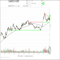 Accumulation in Cameco Corp* (CCO.TO) resumed in a big way yesterday with the shares snapping a downtrend line and rallying on a spike in volume, a sign of renewed interest. Prior to this, a trading correction had been successfully contained above $25.00, were a round number, the 50-day moving average and a previous resistance level cluster.