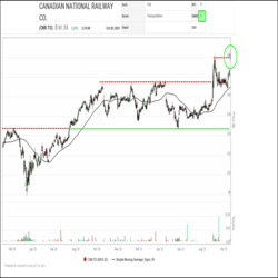 A very bullish technical setup has emerged in Canadian National Railway (CNR.TO) shares. Yesterday, the shares surged upward, starting off with a bullish breakaway gap to the upside, then blasting through $160.00 to a new all-time high, signaling the start of a new advance