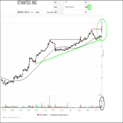 A major breakout is underway in Stantec (STN.TO) shares. Yesterday, the shares rallied up off of their 50-day average, staged a breakaway gap to the upside and soared to a new all-time high on a spike in volume, all combining to indicate a surge in investor interest. Measured moves from recent trading ranges suggest potential upside resistance tests appear near $83.50 and then $84.25. Initial support appears at the bottom of the gap near $61.50.