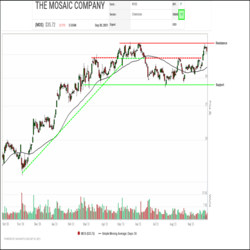 Over the course of the spring and summer, Fertilizer producer Mosaic Company (MOS) price action trends downshifted from an upward trend into a sideways consolidation range between $28.25 and $38.25. Following two successful tests of support at the bottom of this range, the shares have been on an upswing lately, breaking through $34.25, which has become new support, and rallying up above $35.00.