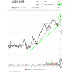 Nvidia Corp. (NVDA)* staged a major breakout yesterday. For the last two months, the shares have been trending sideways between $200.00 and $230.00, consolidating a spring/summer advance. Yesterday, the shares gapped through resistance to a new all-time high on a jump in volume, competing a bullish Ascending Triangle pattern, signaling a surge in investor interest, and confirming the start of a new advance.