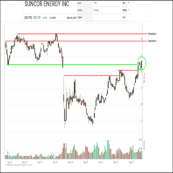 Suncor Energy (SU.TO) shares have been trending upward for a year now and continue to steadily recover. A recent correction was contained above the previous breakout point near $31.00 and this week, the shares have launched up off of that level to trade at their highest levels since 2019, a sign of continuing accumulation.