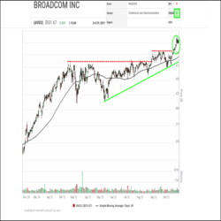 After soaring to start the year, Broadcom (AVGO) shares spent May to September in consolidation mode, trending sideways in two ranges first between $410 and $485, then between $475 and $510. Starting with a successful retest of $410 support in June, the shares had quietly come under renewed accumulation. This has become more apparent in the last two months with the shares completing two bullish Ascending Triangle breakouts, breaking out and holding above $500, plus their recent acceleration to new all-time highs.