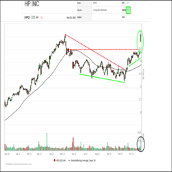 A breakaway gap on a big surge in volume for HP Inc. (HPQ) has driven its shares up through its April peak to a new all-time high. The technical picture for HPQ had already been improving in recent weeks with the shares snapping out of a downtrend, breaking out of a bullish Falling Wedge pattern, regaining their 50-day average and finally, completing a bullish Ascending Triangle. Combined these signals confirm that accumulation has resumed in a big way.