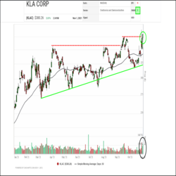 Throughout 2021, KLA Corp. (KLAC) has been under accumulation with most corrections and downswings being contained at consistently higher lows, including one a few weeks ago, which helped to confirm the current uptrend. In the last few days price gains have accelerated on higher volume indicating increasing investor interest. Yesterday, the shares broke through $375 to a new all-time high, signaling the start of a new upleg.