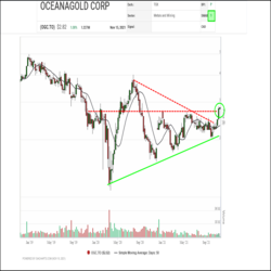 Oceanagold (OGC.TO) is one of the first gold producers to return to the Green Favored Zone of the SIA S&P/TSX Composite Index Report since gold and silver broke out last week and ignited renewed interest in precious metal miners and explorers. Yesterday, the shares finished in 51st place, up 6 spots on the day and up 130 positions in the last month.
