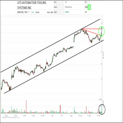 Throughout this year, ATS Automation Tooling Systems (ATA.TO) has been under accumulation, steadily advancing in a rising channel of higher highs and higher lows. This week the shares snapped a downtrend line, and rallied to a new all-time high on a jump in volume, indicating increased investor interest.