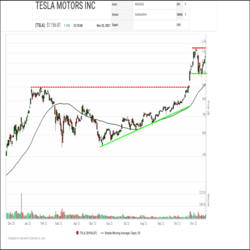 With the recent selling pressure against Tesla Motors (TSLA) apparently subsiding, the shares have returned to the Green Favored Zone of the SIA S&P 500 Index Report from a brief dip into the yellow zone. Yesterday the shares moved up 9 positions to 124th place.