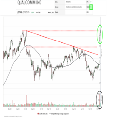 Qualcomm (QCOM), a producer of semiconductors for wireless communications, recently returned to the Green Favored Zone of the SIA S&P 100 Index Report for the first time since March. Yesterday, QCOM finished in 18th place, up 7 spots on the day and up 46 positions in the last month.