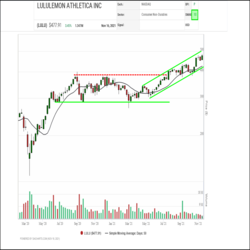 Exercise clothing retailer lululemon (LULU) has been steadily climbing up the rankings in the SIA NASDAQ 100 Index Report, recently returning to the Green Favored Zone for the first time since September of 2020. Yesterday, the shares finished in 16th place up 13 positions in the last month.
