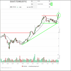 With a major breakout over the $100.00 round number this week, Computer data storage and hard drive producer Seagate Technology (STX) has successfully completed six months of consolidation and kicked off a new upleg within a continuing long-term uptrend.