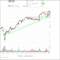 Since bottoming out with the market in March of 2020, Nike (NKE) shares have been steadily advancing in a step pattern of rallies followed by periods of consolidation at higher levels. In recent weeks, the shares have started to climb again, regaining their 50-day average near $160.00 (which reverses polarity to become initial support) and breaking out to a new all-time high above $175.00 yesterday. Next potential upside resistance on trend appears in the $200.00 to $205.00 area where a round number and a measured move converge.