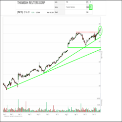 Thomson Reuters (TRI.TO) has been under steady accumulation since breaking out in 2013, with only two significant speed bumps along the way, the broad market retreats of late 2018 and early 2020. The shares spent most of this year so far in a High Pole rally. Coming out of a small 4-box correction in September, their uptrend has resumed, especially since their recent Double Top breakout to a new all-time high.