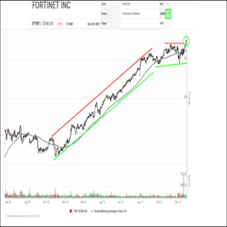 From November of 2020 through to October of this year, Cybersecurity software producer Fortinet (FTNT) shares were under steady accumulation, consistently advancing in a rising channel of higher highs and higher lows, while holding above their 50-day average. For the last two months, upward momentum slowed and the shares consolidated their gains. This week, the shares have resumed their long-term uptrend, breaking out over $350.00 to a new all-time high.