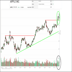 With a 3.1% gain on a rough day for the markets, Apple (AAPL) was the top performing stock in the NASDAQ 100 yesterday and one of only four stocks in the index to have a positive day. This outperformance propelled Apple up six spots in the relative strength rankings to 22nd place. With this move, Apple has returned to the Green Favored Zone for the first time since February.