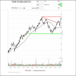 Furnace and air conditioner producer Trane Technologies (TT) returned to the Green Favored Zone of the SIA S&P 500 Index Report from a two-month drop into the yellow zone. Yesterday, Trane moved into 125th place, up 18 positions in the day and up 95 spots in the last month.