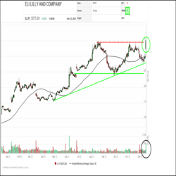 Four months of rangebound consolidation in Eli Lilly (LLY) shares ended yesterday with a major breakout that resolved a sideways rectangle that had formed between $220 and $275 to the upside. A breakaway gap on a surge in volume signaled renewed investor interest in LLY and the start of a new upleg.