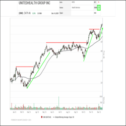 For over a year, UnitedHealth (UNH) has been under accumulation, advancing in a step pattern of rallies followed by periods of consolidation at higher levels. After consolidating through November, UNH has embarked on a new rally phase this month, climbing to new all-time highs and advancing toward the $500 round number.