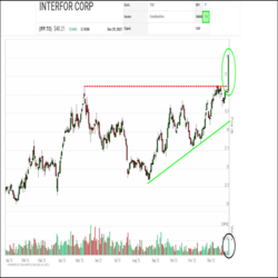 A major breakout is underway in Interfor (IFP.TO) shares. Recovering from a spring selloff, the shares have been steadily recovering lost ground since August, forming a bullish Ascending Triangle pattern of higher lows below $36.00. Yesterday, the shares blasted through that barrier to a new all-time high on a spike in volume, indicating a surge in investor interest. The shares continued to climb up through $40.00, confirming that a new upleg has started within a long-term bullish trend.