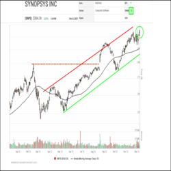 Security and design software producer Synopsys (SNPS) continues the steady march up the rankings in the SIA S&P 500 Index Report that started back in May deep in the red zone. Yesterday the shares finished in 7th place, up 9 spots on the day and up 46 positions in the last month.