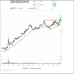 A major breakout is underway in records management and document shredding service provider Iron Mountain (IRM) shares. Yesterday the shares blasted through $50.00 to a new all-time high, confirming the recent completion of a bullish Ascending Triangle pattern. Combined these breakouts signal that the consolidation phase which started back in August is over and that a new rally phase has started.