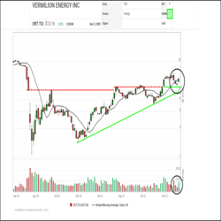 The technical picture for Vermilion Energy (VET.TO) continues to improve. Earlier this year, the shares completed a bullish Ascending Triangle base with a breakout over $10.00, then consolidated in a higher range between $7.00 and $11.00 for a few months. An October breakout and push toward $15.00 was followed by the recent low-volume correction where declines were contained above $11.00 as previous resistance reversed polarity to become support, a sign of continuing underlying accumulation.