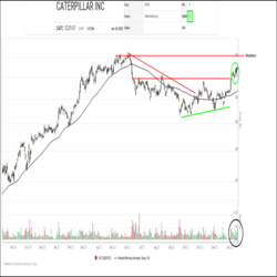 Back in October, a downward trend in Caterpillar (CAT) bottomed out with a series of successful support tests near $190.00. In recent weeks, the shares have snapped out of a downtrend, regained and held above their 50-day moving average, launched up off of the 50-day average and blasted through $220.00 to complete a bullish Ascending triangle pattern and have continued to climb. Since the start of this month, bullish signals have occurred on increased volumes, a sign of renewed accumulation.