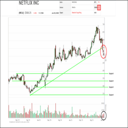 Technical conditions for Netflix (NFLX) shares have been deteriorating for several weeks now. After spending the first half of 2021 stuck in a sideways range, the shares staged a summer rally which peaked in November just short of $700.00 Since then, the shares have been under distribution, staging a series of Double Bottom breakdowns on November 30th, December 14th, and January 5th, two of which led into extended Low Pole declines.