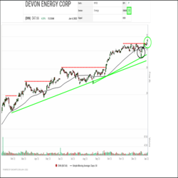 The technical picture for Devon Energy (DVN) shares has improved significantly over the last few weeks. Building on a bullish Morning Star candlestick reversal pattern (black circle on the chart) the shares regained their 50-day moving average and then retested it as new support. This week, a major breakout is underway with the shares soaring to new all-time highs on increased volumes.