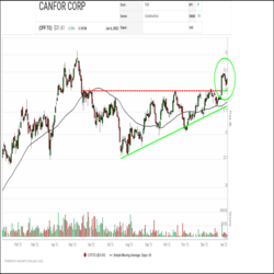 Lumber and pulp producer Canfor (CFP.TO) has been steadily climbing back up the rankings in the SIA S&P/TSX Composite Index Report since bottoming out in August. Late last week, Canfor (CFP.TO) shares staged a major breakout, decisively closing above $30.00 for the first time since May and completing a bullish Ascending Triangle base pattern which had been forming since August.