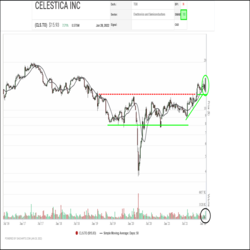 Celestica (CLS.TO) shares spent the better part of three years stuck in a sideways trading range between $8.00 and $12.00. Accumulation resumed in July after the shares bounced up off support at a higher low near $9.00. Since then, they have been trending upward and in November, they broke out to the upside, signaling the start of a new uptrend. Last week, the shares completed a Bullish Engulfing candle and popped to their highest level since the summer of 2018 on a jump in volume, indicating increasing investor interest.