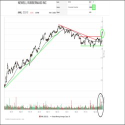 A major upturn is underway in Newell Rubbermaid (NWL) shares. Last May, a long-term uptrend topped out and the shares fell under distribution which continued until October. The shares then spend the last four months building a base for recovery in the $20.00 to $24.50 range. In the last month, NWL has come under renewed accumulation with the shares climbing on higher volumes. The shares have broken out their base, cleared the $25.00 round number hurdle, and continue to advance.