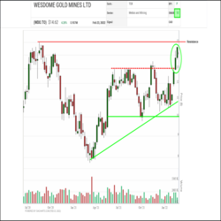 A big upswing is underway in Wesdome Gold Mines (WDO.TO) with the shares breaking through resistance in the $13.00-$13.50 area (which has reversed polarity and become initial support) to blast through the top of a sideways trading range that had formed above $10.00 over the last nine months, and to complete a bullish Ascending Triangle pattern.